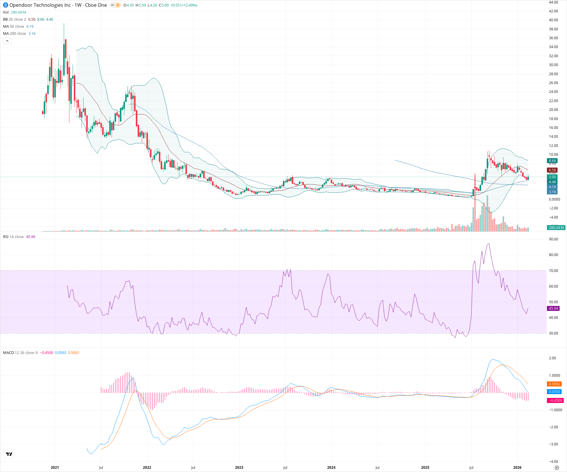 Weekly candlestick price chart for OPEN as of 2026-02-21T18:38:22.252Z, showing 20-, 50-, and 200-period SMAs, Bollinger Bands, volume, MACD, RSI, and the current price line with top status bar.