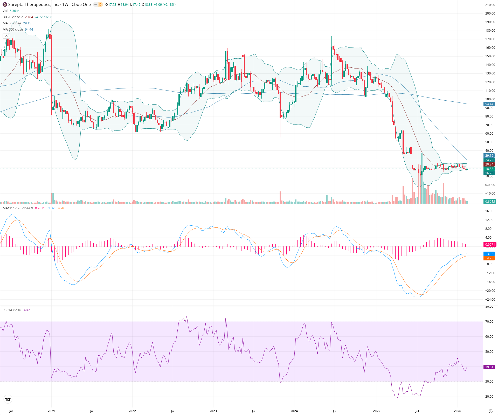 Weekly candlestick price chart for SRPT as of 2026-02-21T18:38:47.526Z, showing 20-, 50-, and 200-period SMAs, Bollinger Bands, volume, MACD, RSI, and the current price line with top status bar.