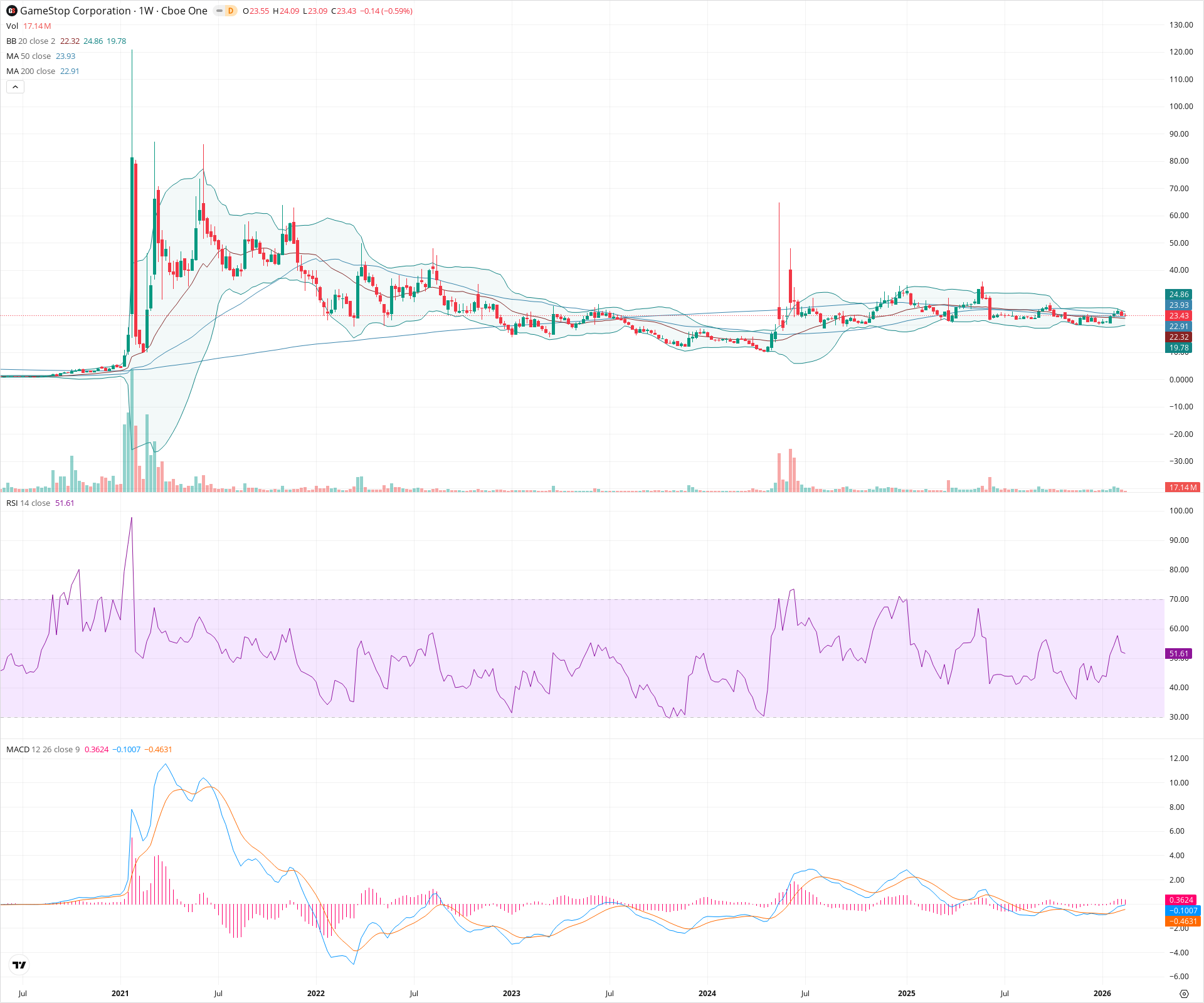 Weekly candlestick price chart for GME as of 2026-02-21T18:37:40.842Z, showing 20-, 50-, and 200-period SMAs, Bollinger Bands, volume, MACD, RSI, and the current price line with top status bar.