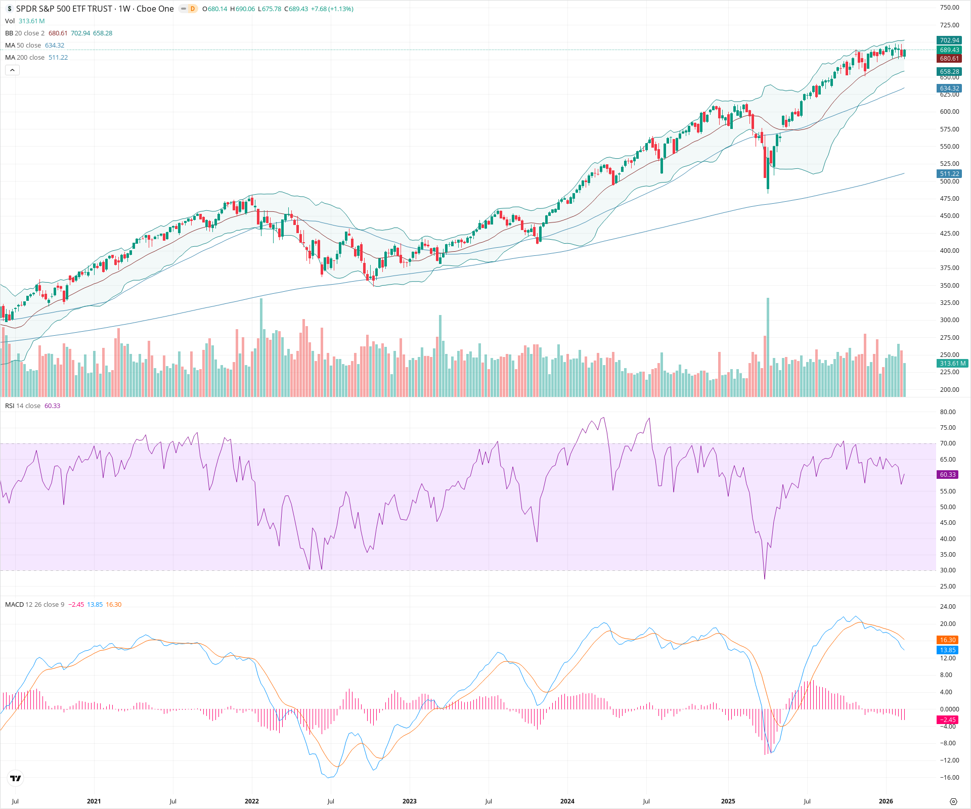 Weekly candlestick price chart for SPY as of 2026-02-21T18:01:55.008Z, showing 20-, 50-, and 200-period SMAs, Bollinger Bands, volume, MACD, RSI, and the current price line with top status bar.