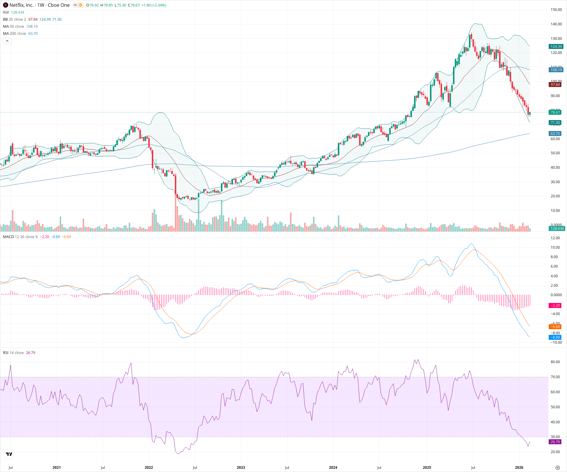 Weekly candlestick price chart for NFLX as of 2026-02-21T18:34:12.125Z, showing 20-, 50-, and 200-period SMAs, Bollinger Bands, volume, MACD, RSI, and the current price line with top status bar.