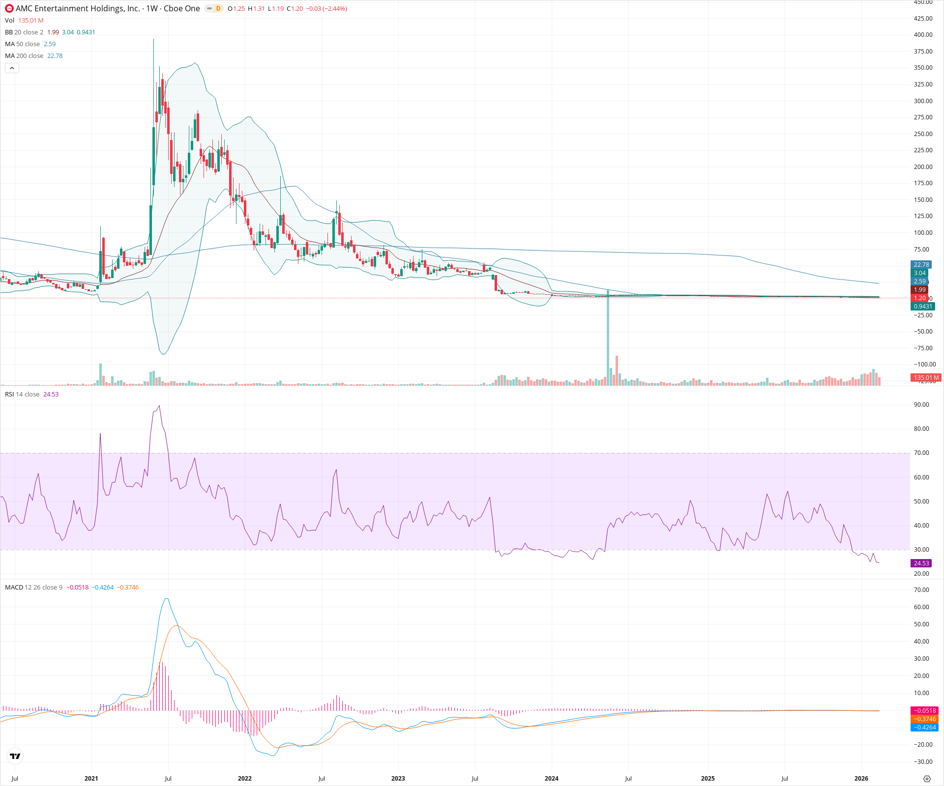 Weekly candlestick price chart for AMC as of 2026-02-21T18:38:28.160Z, showing 20-, 50-, and 200-period SMAs, Bollinger Bands, volume, MACD, RSI, and the current price line with top status bar.