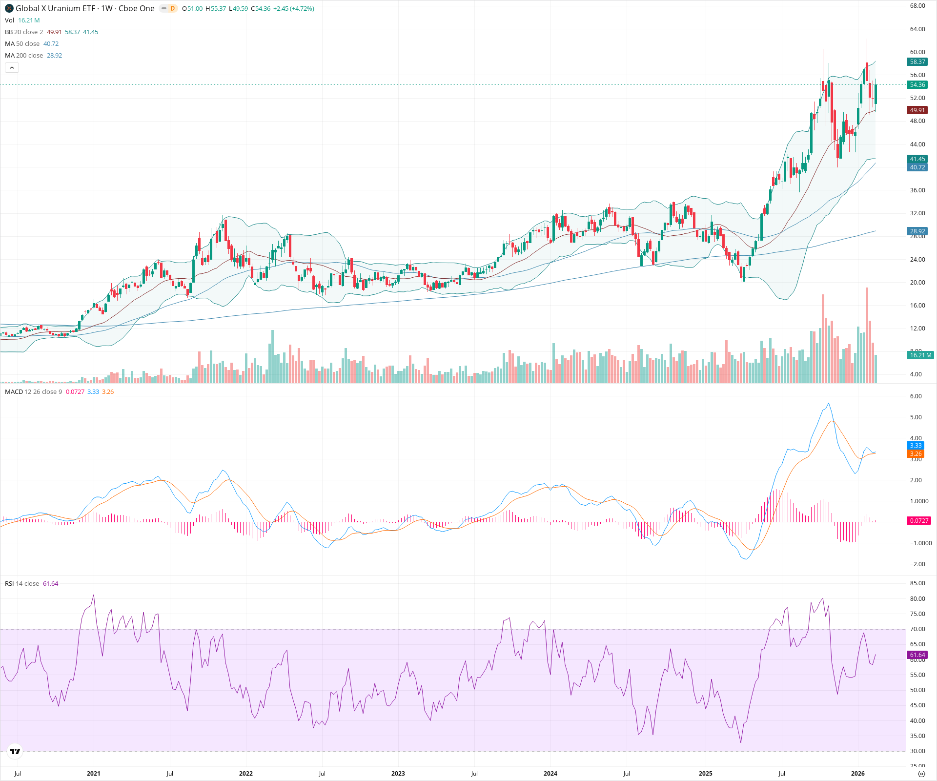Weekly candlestick price chart for URA as of 2026-02-21T18:02:17.881Z, showing 20-, 50-, and 200-period SMAs, Bollinger Bands, volume, MACD, RSI, and the current price line with top status bar.