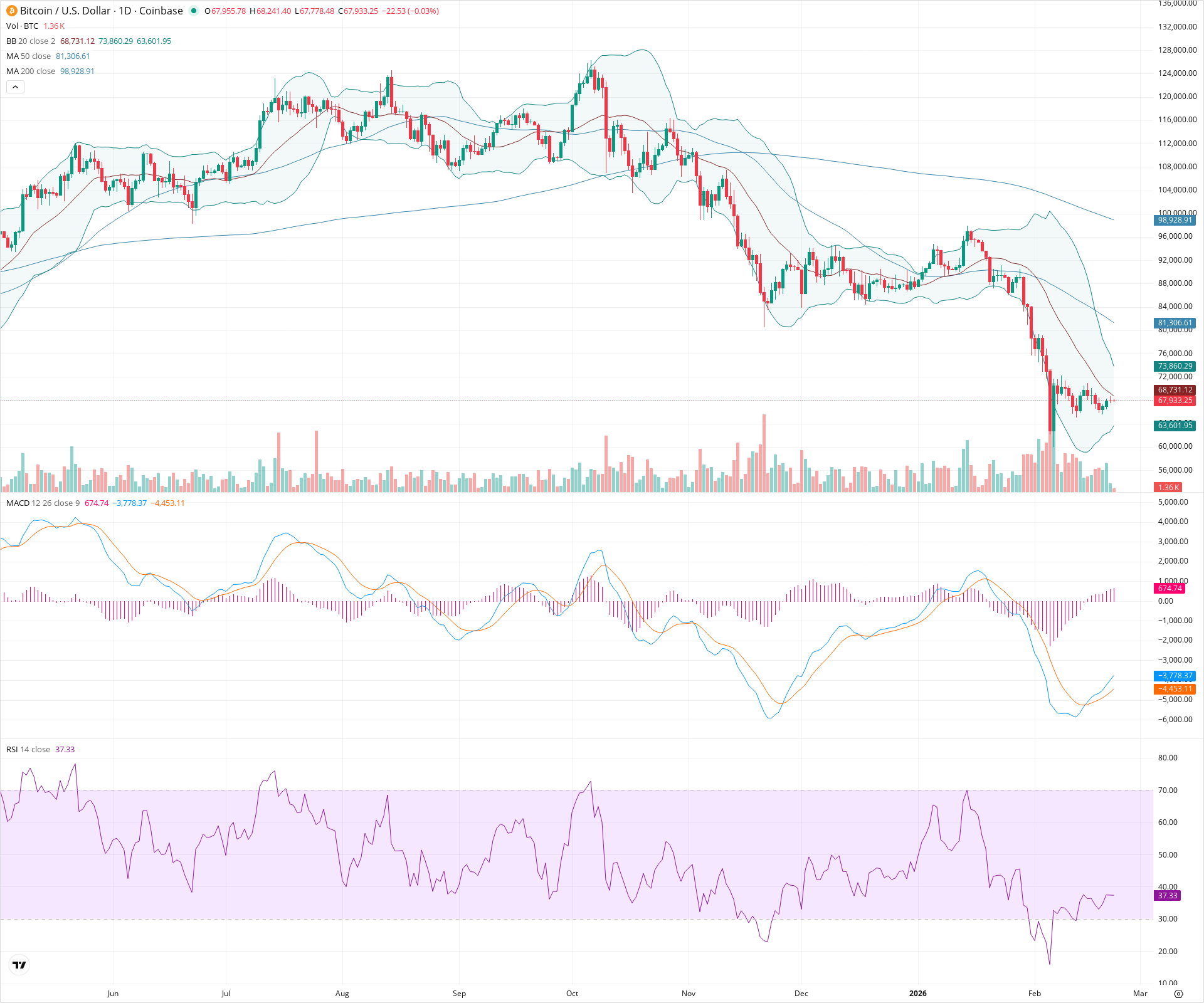 Daily candlestick price chart for BTC as of 2026-02-22T13:02:22.861Z, showing 20-, 50-, and 200-period SMAs, Bollinger Bands, volume, MACD, RSI, and the current price line with top status bar.