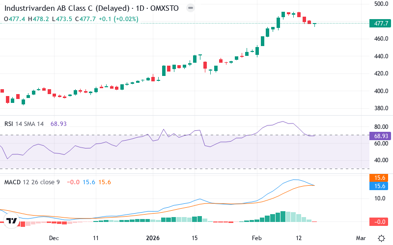 Teknisk analyse af AB Industrivärden (INDU-C.ST) – RSI 71, MACD salgssignal, daglig candlestick-graf februar 2026