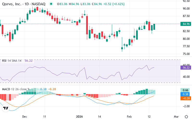 Teknisk analyse af Qorvo (QRVO.US) – RSI 54, MACD købssignal, daglig candlestick-graf februar 2026