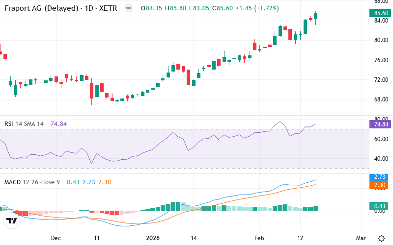 Fraport – Kortsigtet teknisk analyse (3 mdr.) med candlestick, RSI og MACD Teknisk analyse af Fraport (FRA.XETRA) – RSI 67, MACD købssignal, daglig candlestick-graf februar 2026