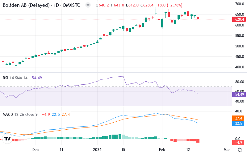 Boliden – Kortsigtet teknisk analyse (3 mdr.) med candlestick, RSI og MACD Teknisk analyse af Boliden (BOL.ST) – RSI 61, MACD salgssignal, daglig candlestick-graf februar 2026
