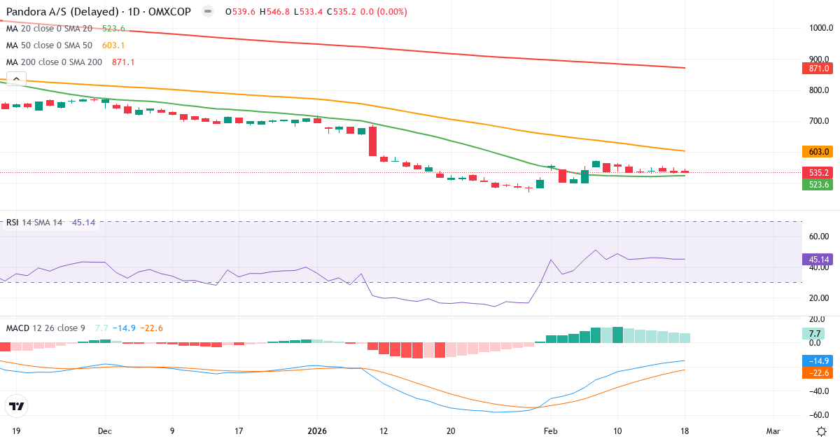 Teknisk analyse af Pandora (PNDORA.CO) – RSI 45, MACD købssignal, daglig candlestick-graf februar 2026
