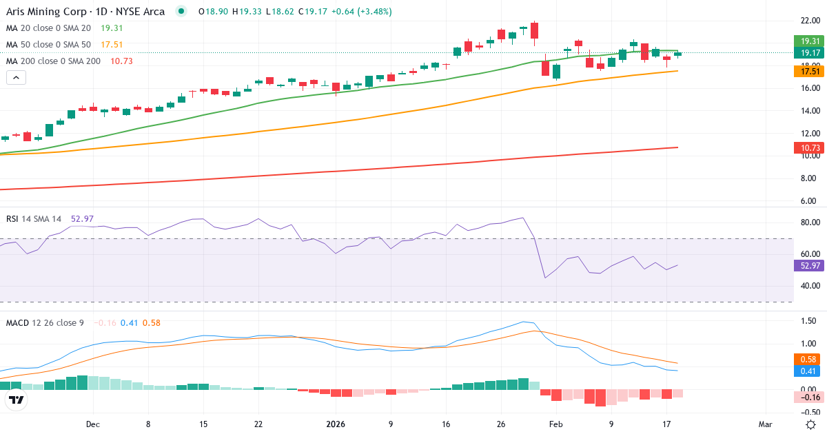 Teknisk analys av Aris Mining (ARMN.US) – RSI 66, MACD positiv (bullish), daglig candlestick-graf marts 2026