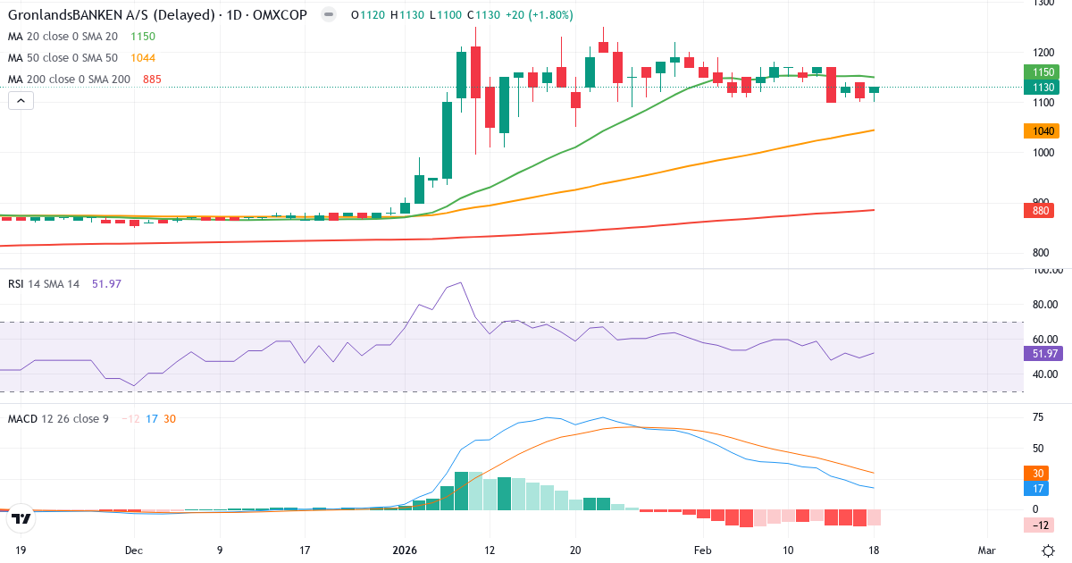 GrønlandsBANKEN – Kortsigtet teknisk analyse (3 mdr.) med candlestick, RSI og MACD Teknisk analyse af GrønlandsBANKEN (GRLA.CO) – RSI 52, MACD salgssignal, daglig candlestick-graf februar 2026