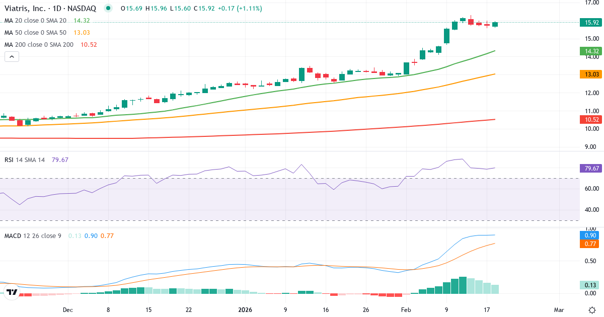 Teknisk analyse af Viatris (VTRS.US) – RSI 81, MACD købssignal, daglig candlestick-graf februar 2026