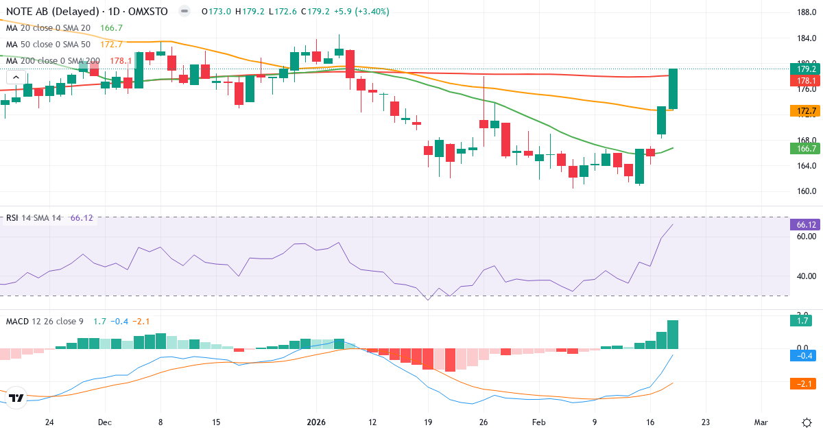 NOTE – Kortsigtet teknisk analyse (3 mdr.) med candlestick, RSI og MACD Teknisk analyse af NOTE (NOTE.ST) – RSI 66, MACD købssignal, daglig candlestick-graf februar 2026
