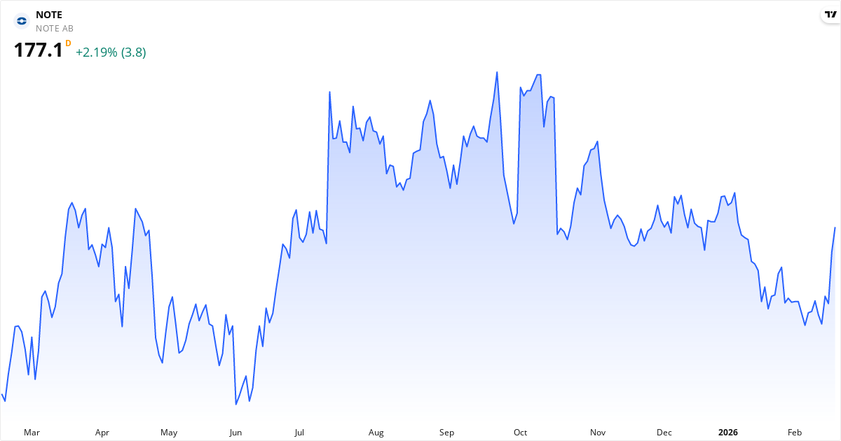 Kursudvikling for NOTE (NOTE.ST) – aktiekurs på 180.50 Kr., februar 2026