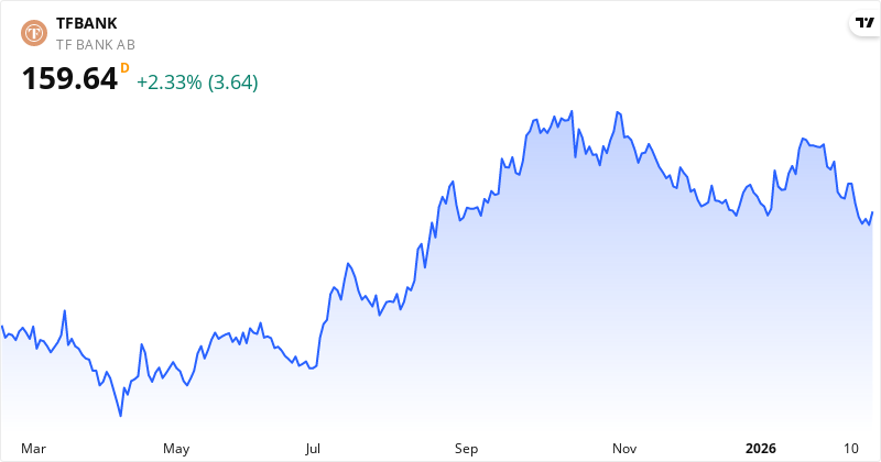 Kursudvikling for TF Bank (TFBANK.ST) – aktiekurs på 159.76 Kr., februar 2026