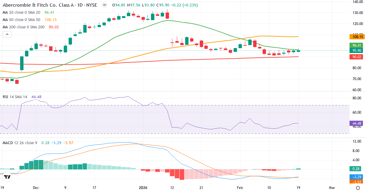 Abercrombie & Fitch – Kortsigtet teknisk analyse (3 mdr.) med candlestick, RSI og MACD Teknisk analyse af Abercrombie & Fitch (ANF.US) – RSI 44, MACD købssignal, daglig candlestick-graf februar 2026