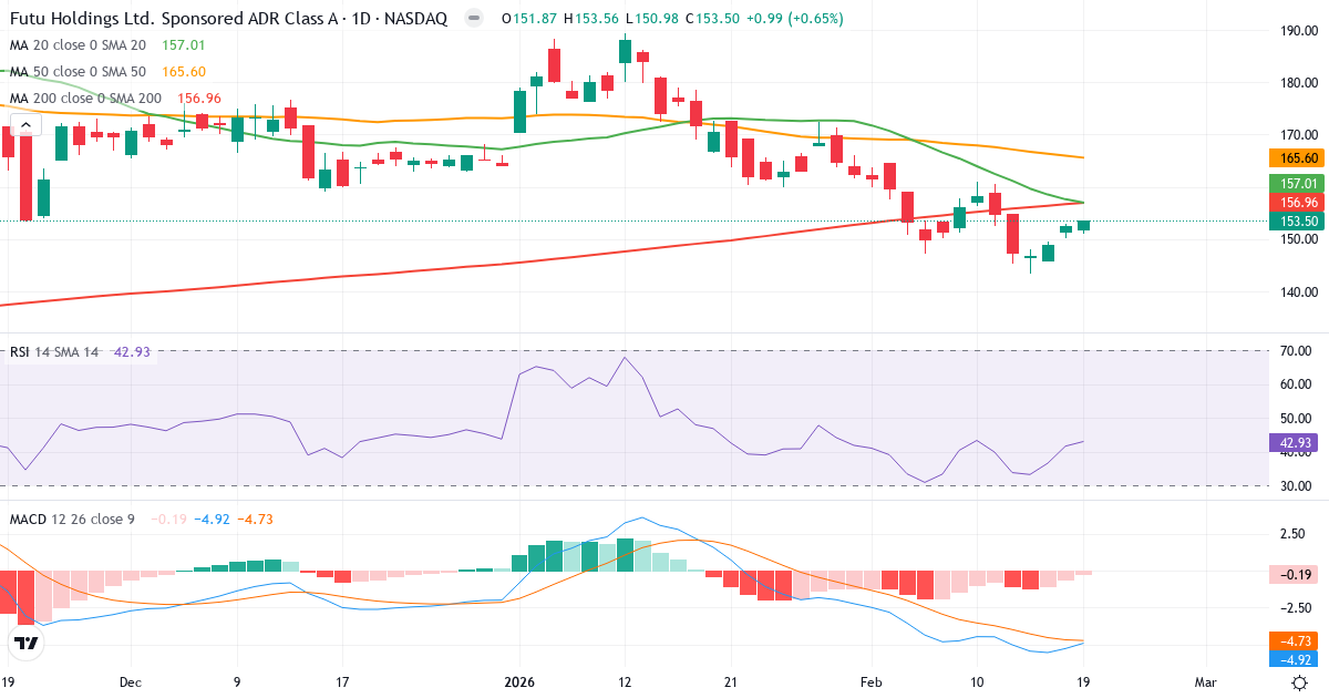 Teknisk analyse af Futu (FUTU.US) – RSI 43, MACD salgssignal, daglig candlestick-graf februar 2026