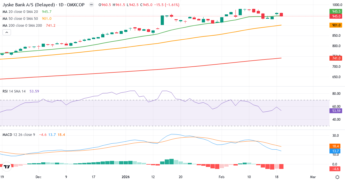 Jyske Bank – Kortsigtet teknisk analyse (3 mdr.) med candlestick, RSI og MACD Teknisk analyse af Jyske Bank (JYSK.CO) – RSI 54, MACD salgssignal, daglig candlestick-graf februar 2026