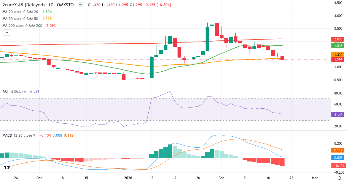 2cureX – Kortsigtet teknisk analyse (3 mdr.) med candlestick, RSI og MACD Teknisk analyse af 2cureX (2CUREX.ST) – RSI 41, MACD salgssignal, daglig candlestick-graf februar 2026