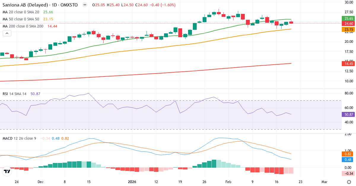 Teknisk analyse af Saniona (SANION.ST) – RSI 51, MACD salgssignal, daglig candlestick-graf februar 2026