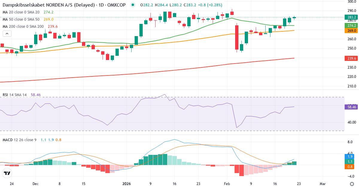 Teknisk analyse af D/S Norden (DNORD.CO) – RSI 58, MACD købssignal, daglig candlestick-graf februar 2026
