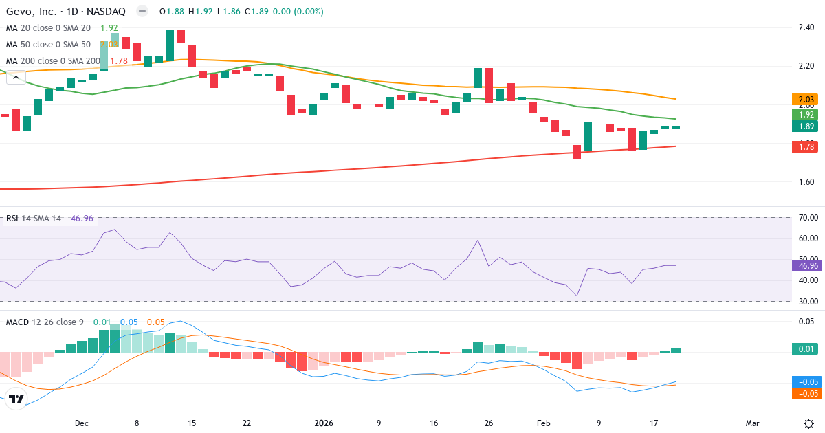 Teknisk analyse af Gevo (GEVO.US) – RSI 45, MACD købssignal, daglig candlestick-graf februar 2026
