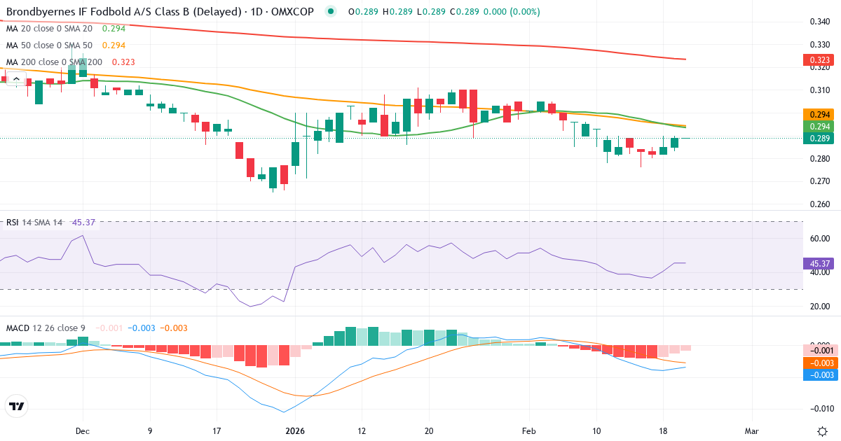 Teknisk analyse af Brøndbyernes IF Fodbold (BIF.CO) – RSI 45, MACD salgssignal, daglig candlestick-graf februar 2026