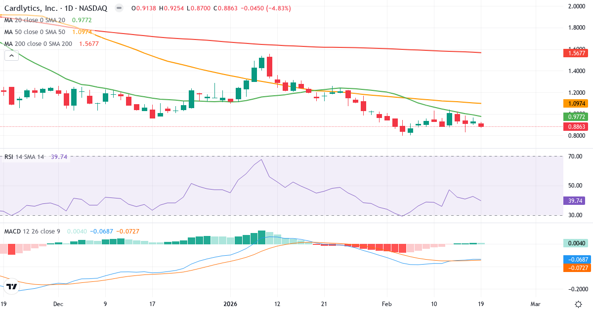 Teknisk analyse af Cardlytics (CDLX.US) – RSI 40, MACD købssignal, daglig candlestick-graf februar 2026
