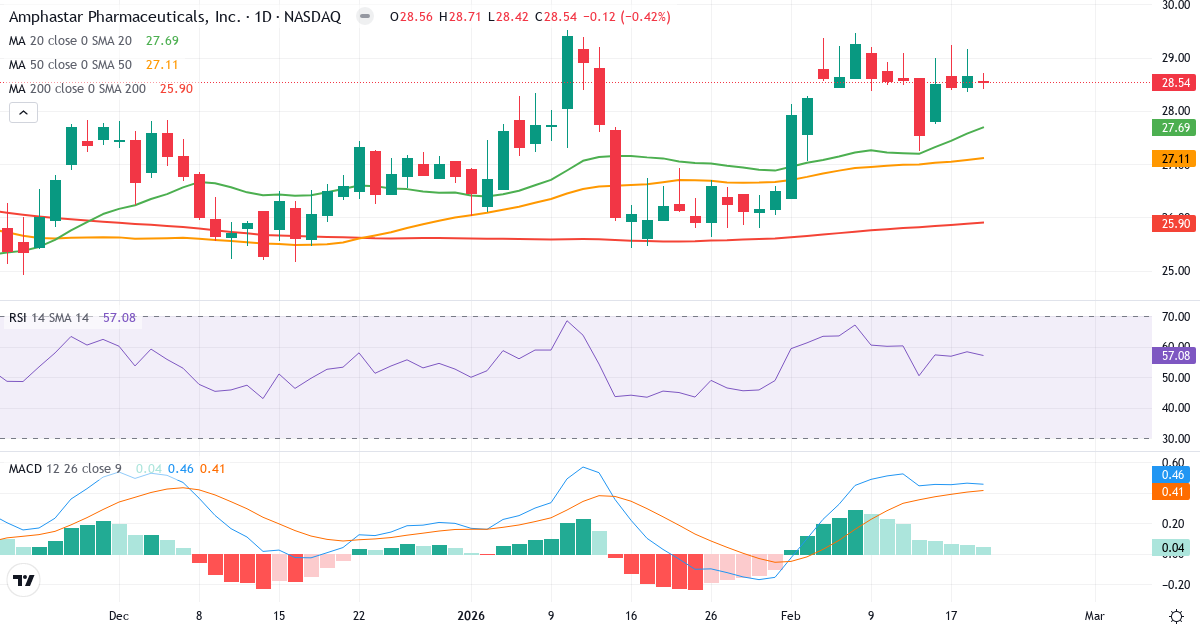 Amphastar Pharmaceuticals – Kortsigtet teknisk analyse (3 mdr.) med candlestick, RSI og MACD Teknisk analyse af Amphastar Pharmaceuticals (AMPH.US) – RSI 57, MACD købssignal, daglig candlestick-graf februar 2026