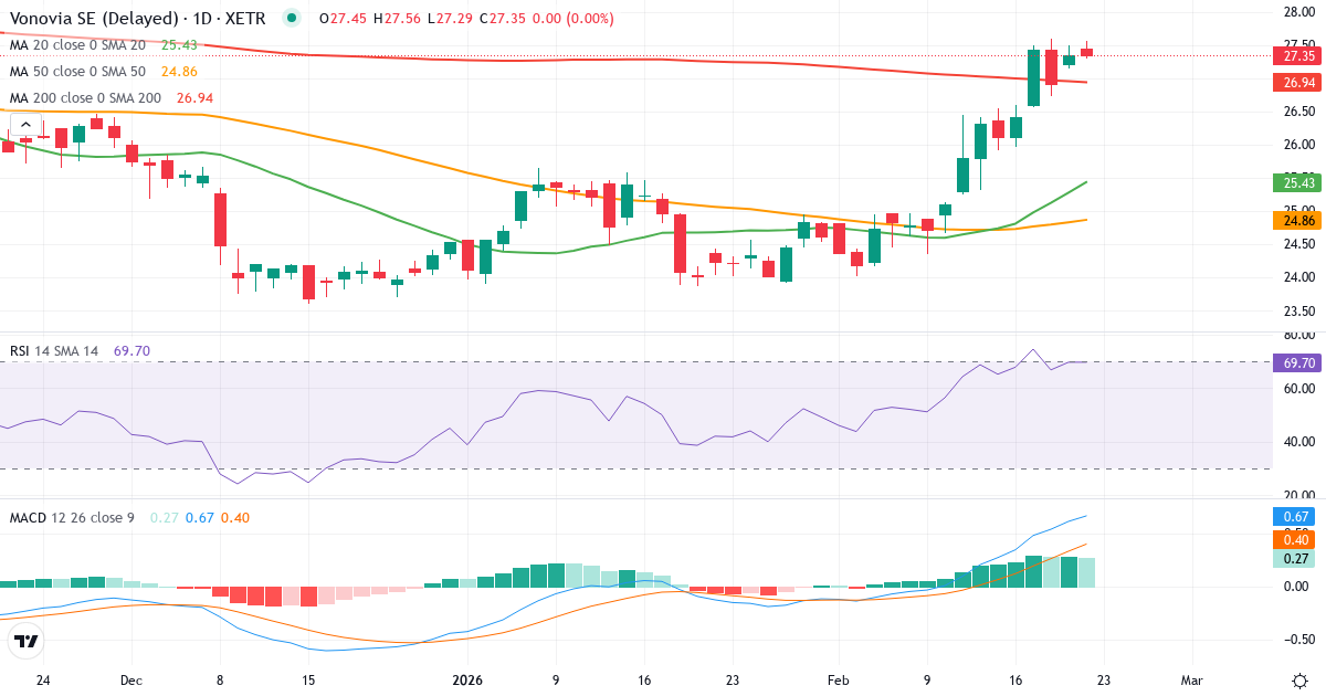 Vonovia – Kortsigtet teknisk analyse (3 mdr.) med candlestick, RSI og MACD Teknisk analyse af Vonovia (VNA.XETRA) – RSI 70, MACD købssignal, daglig candlestick-graf februar 2026