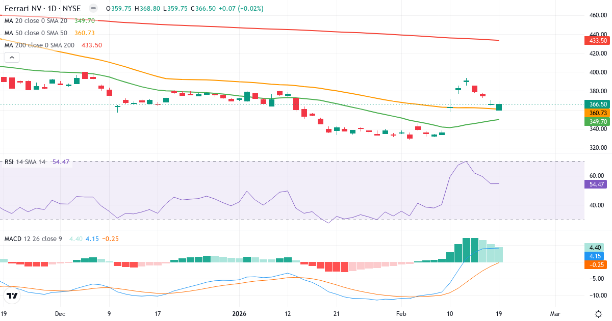 Teknisk analyse af Ferrari (RACE.US) – RSI 54, MACD købssignal, daglig candlestick-graf februar 2026