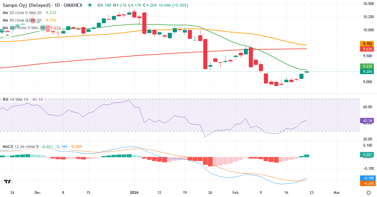 Teknisk analyse af Sampo (SAMPO.HE) – RSI 41, MACD købssignal, daglig candlestick-graf februar 2026