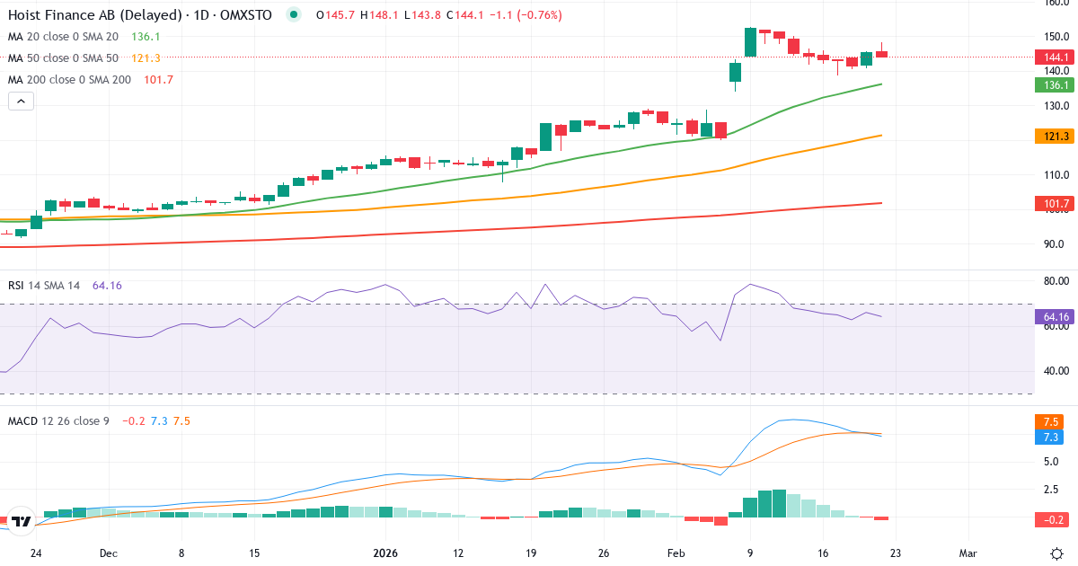 Hoist Finance – Kortsigtet teknisk analyse (3 mdr.) med candlestick, RSI og MACD Teknisk analyse af Hoist Finance (HOFI.ST) – RSI 61, MACD salgssignal, daglig candlestick-graf februar 2026