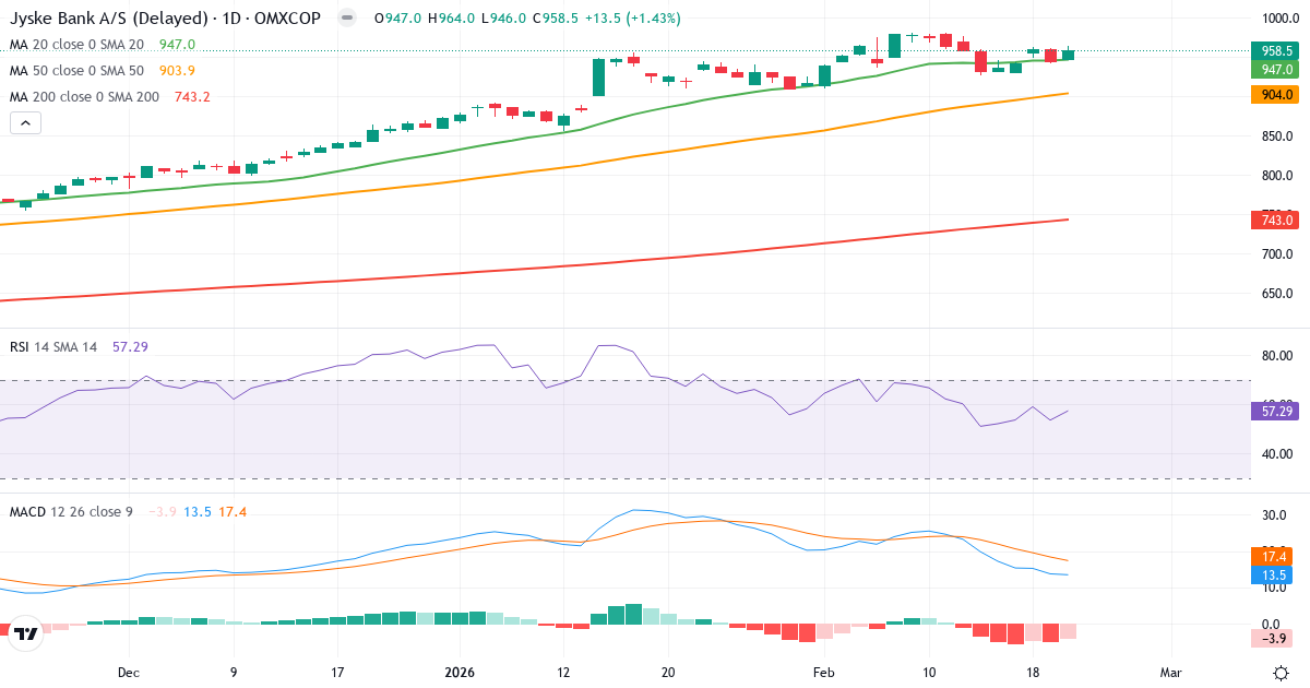 Teknisk analyse af Jyske Bank (JYSK.CO) – RSI 57, MACD salgssignal, daglig candlestick-graf februar 2026