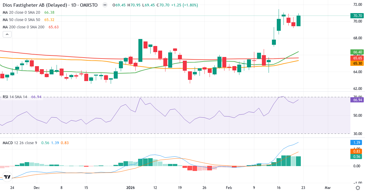 Teknisk analyse af Diös Fastigheter (DIOS.ST) – RSI 67, MACD købssignal, daglig candlestick-graf februar 2026