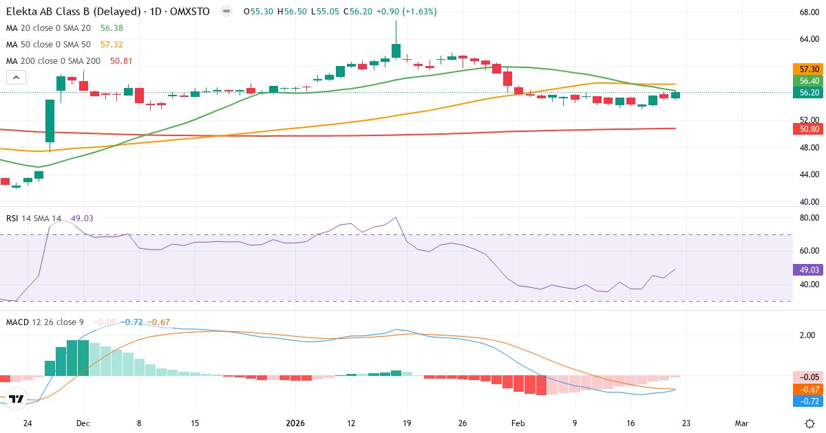 Teknisk analyse af Elekta (EKTA-B.ST) – RSI 49, MACD salgssignal, daglig candlestick-graf februar 2026