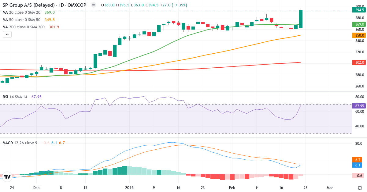 Teknisk analyse af SP Group (SPG.CO) – RSI 68, MACD salgssignal, daglig candlestick-graf februar 2026