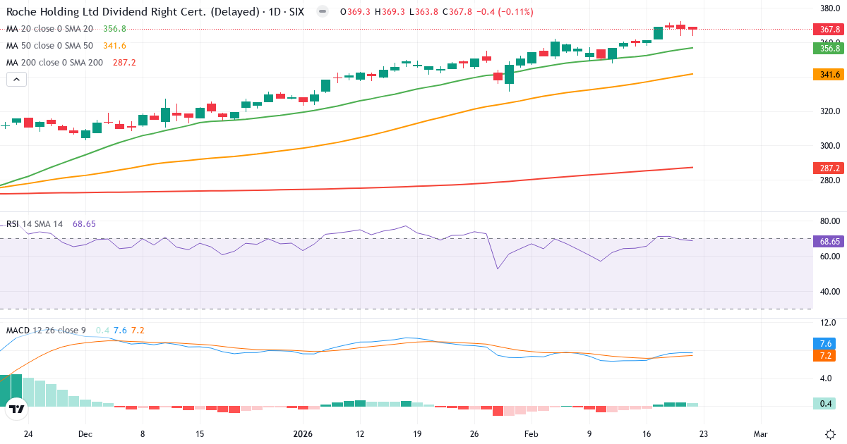 Roche Holding – Kortsigtet teknisk analyse (3 mdr.) med candlestick, RSI og MACD Teknisk analyse af Roche Holding (ROG.SW) – RSI 69, MACD købssignal, daglig candlestick-graf februar 2026