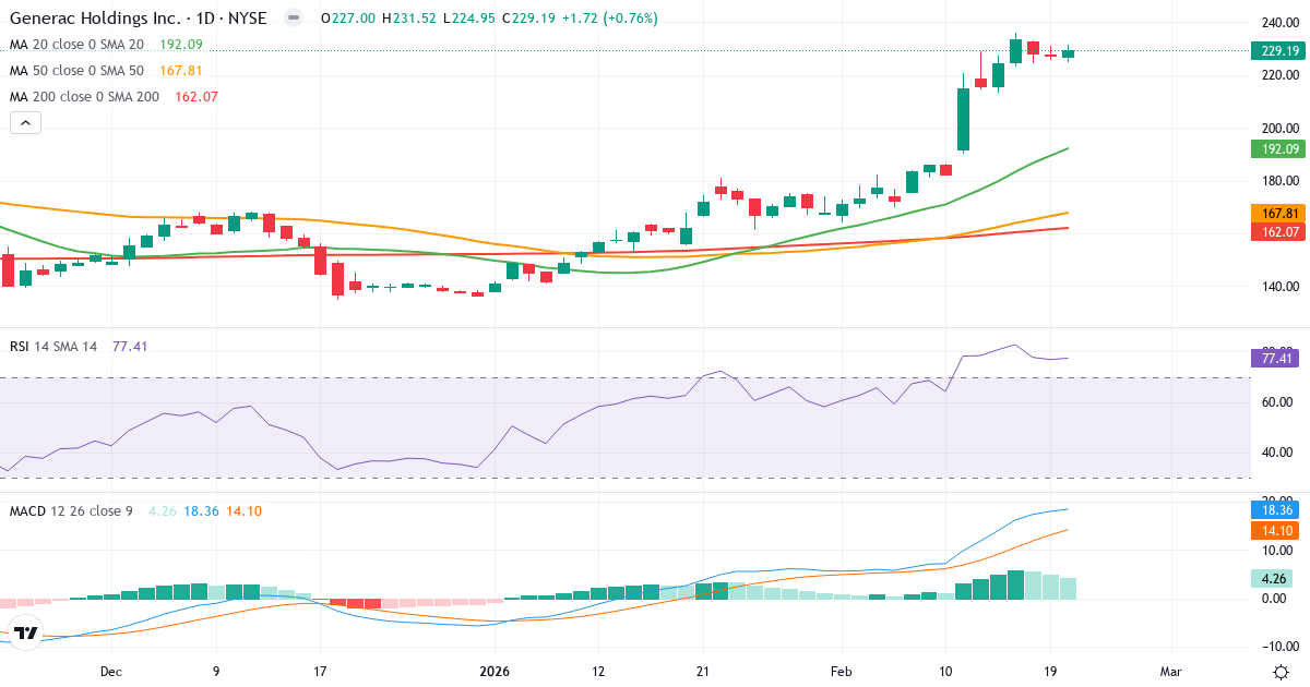 Generac – Kortsigtet teknisk analyse (3 mdr.) med candlestick, RSI og MACD Teknisk analyse af Generac (GNRC.US) – RSI 77, MACD købssignal, daglig candlestick-graf februar 2026