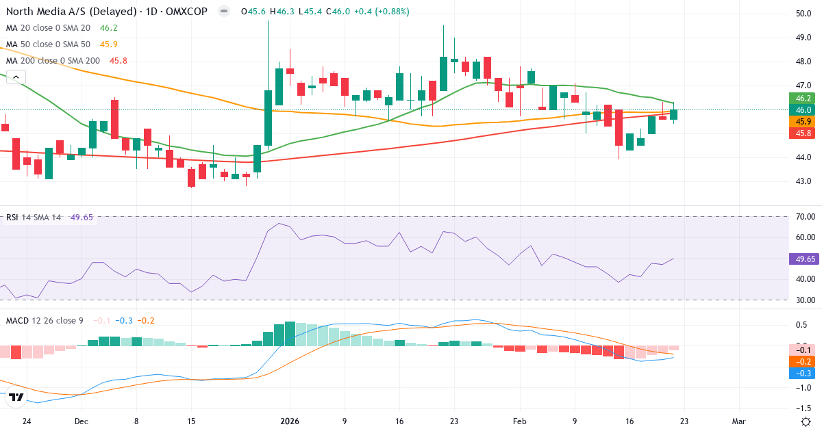 North Media – Kortsigtet teknisk analyse (3 mdr.) med candlestick, RSI og MACD Teknisk analyse af North Media (NORTHM.CO) – RSI 50, MACD salgssignal, daglig candlestick-graf februar 2026