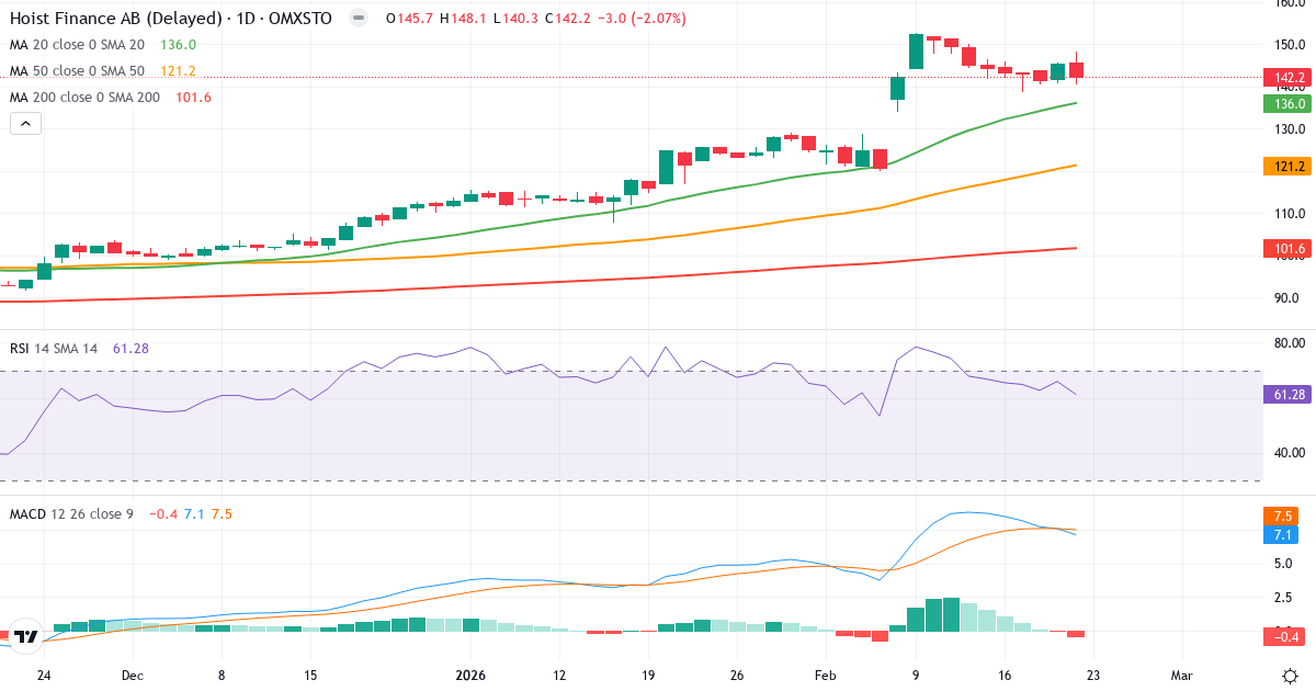 Hoist Finance – Kortsigtet teknisk analyse (3 mdr.) med candlestick, RSI og MACD Teknisk analyse af Hoist Finance (HOFI.ST) – RSI 61, MACD salgssignal, daglig candlestick-graf februar 2026