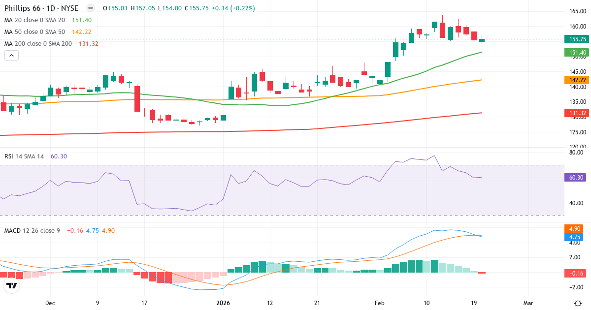 Phillips 66 – Kortsigtet teknisk analyse (3 mdr.) med candlestick, RSI og MACD Teknisk analyse af Phillips 66 (PSX.US) – RSI 60, MACD salgssignal, daglig candlestick-graf februar 2026