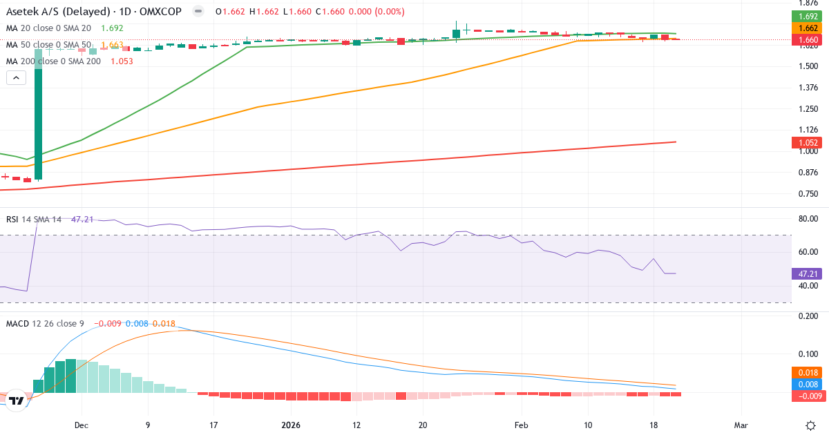 Asetek – Kortsigtet teknisk analyse (3 mdr.) med candlestick, RSI og MACD Teknisk analyse af Asetek (ASTK.CO) – RSI 47, MACD salgssignal, daglig candlestick-graf februar 2026