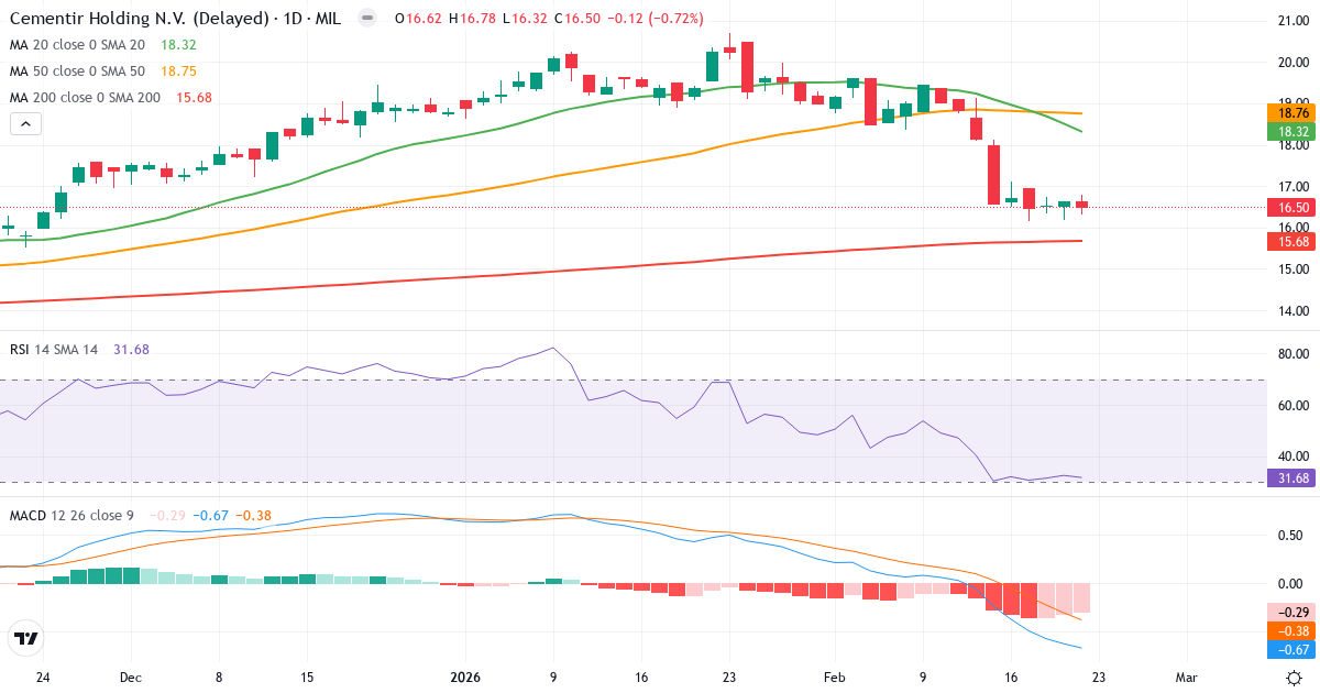 Teknisk analyse af Cementir (CEM.MI) – RSI 32, MACD salgssignal, daglig candlestick-graf februar 2026