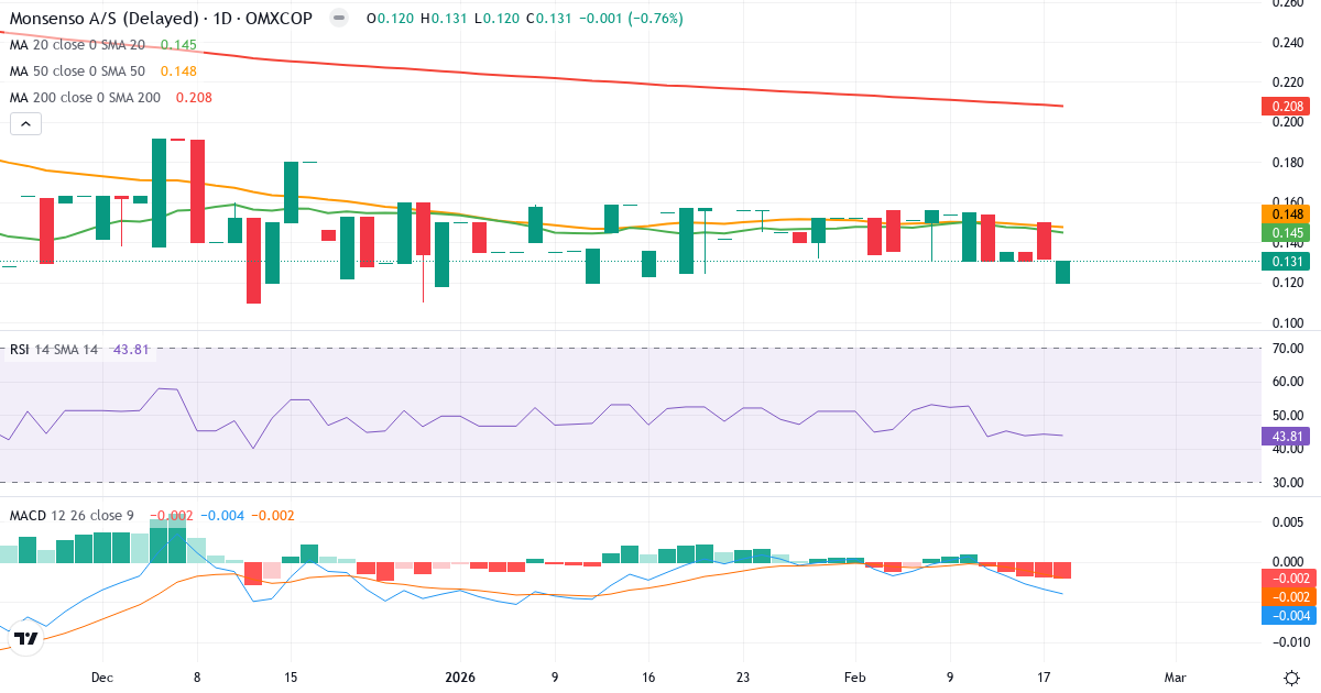 Teknisk analyse af Monsenso (MONSO.CO) – RSI 43, MACD salgssignal, daglig candlestick-graf februar 2026