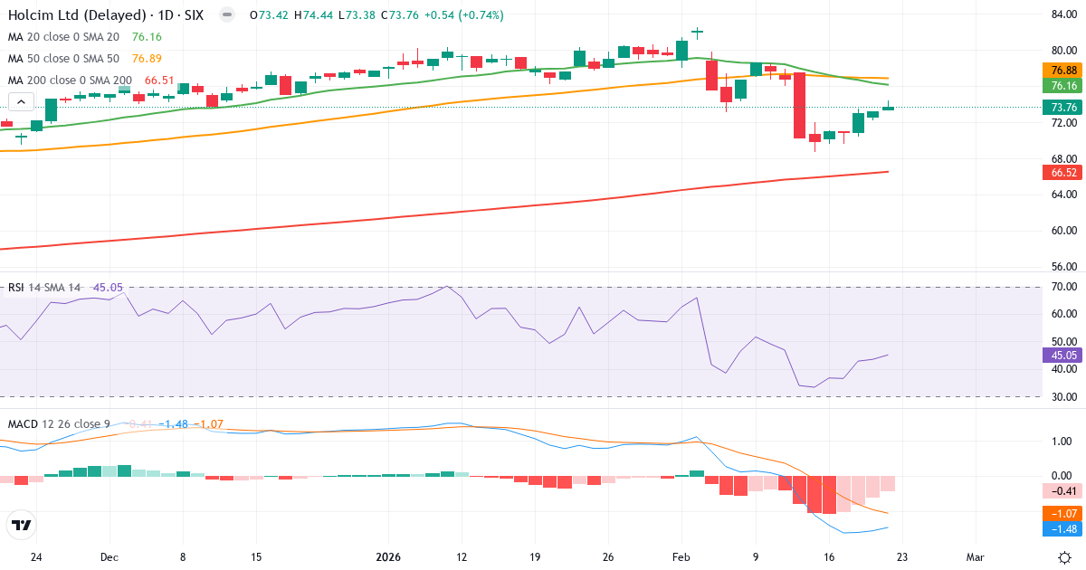 Teknisk analyse af Holcim (HOLN.SW) – RSI 45, MACD salgssignal, daglig candlestick-graf februar 2026