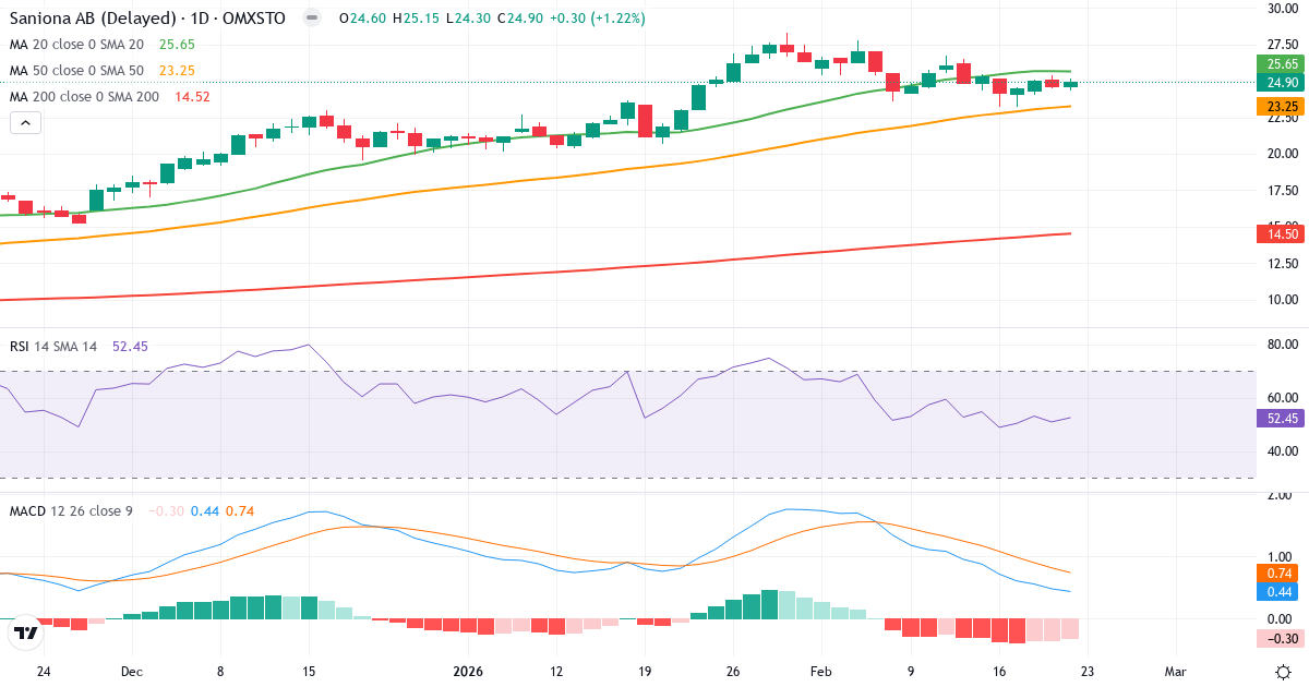 Saniona – Kortsigtet teknisk analyse (3 mdr.) med candlestick, RSI og MACD Teknisk analyse af Saniona (SANION.ST) – RSI 52, MACD salgssignal, daglig candlestick-graf februar 2026