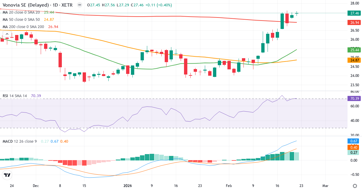 Vonovia – Kortsigtet teknisk analyse (3 mdr.) med candlestick, RSI og MACD Teknisk analyse af Vonovia (VNA.XETRA) – RSI 70, MACD købssignal, daglig candlestick-graf februar 2026