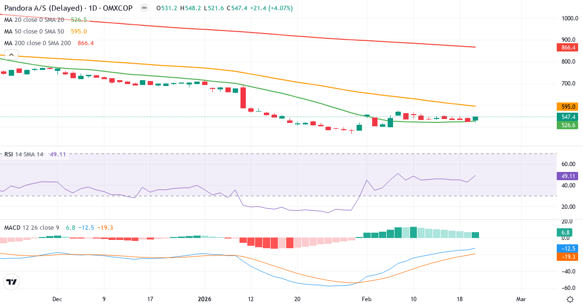 Pandora – Kortsigtet teknisk analyse (3 mdr.) med candlestick, RSI og MACD Teknisk analyse af Pandora (PNDORA.CO) – RSI 49, MACD købssignal, daglig candlestick-graf februar 2026