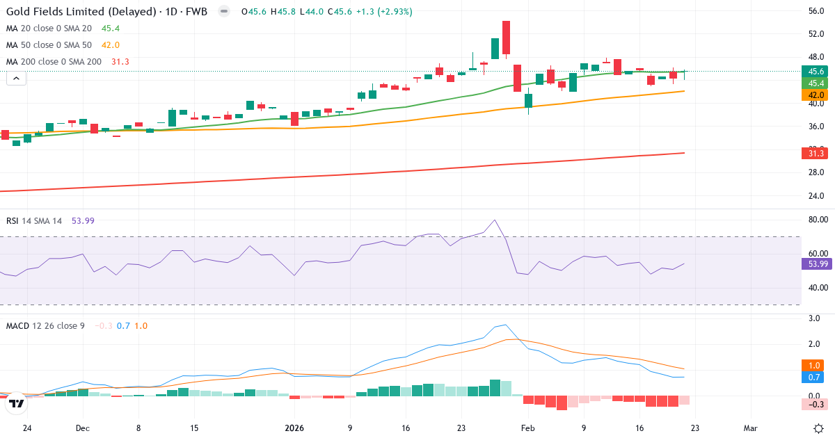 Gold Fields – Kortsigtet teknisk analyse (3 mdr.) med candlestick, RSI og MACD Teknisk analyse af Gold Fields (EDGA.F) – RSI 54, MACD salgssignal, daglig candlestick-graf februar 2026